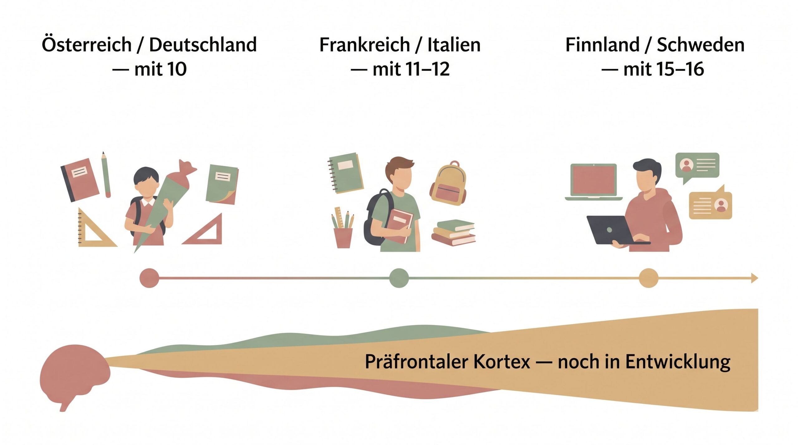 Illustration zeigt verschiedene Bildungssysteme und deren Altersstufen in Europa, mit Symbolen für Schüler und Schulmaterialien.